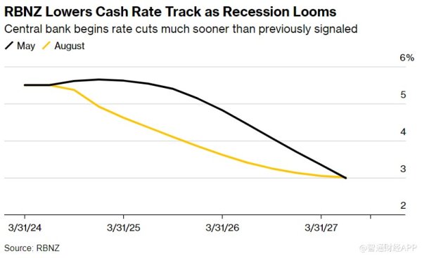 配资炒股技巧 立场大转变！衰退逼近+通胀放缓 新西兰联储意外降息25基点