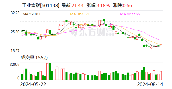 股票配资公司 工业富联成交额突破30亿元