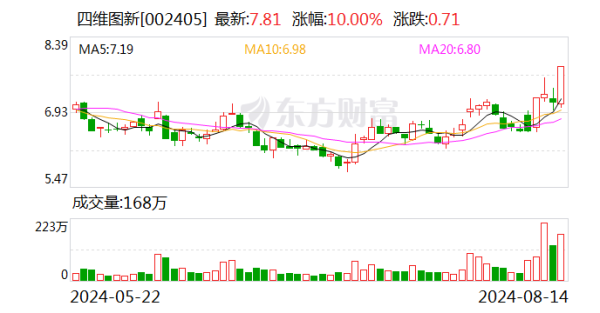 股票配资门户 10只A股主力资金净流入超1亿元 四维图新居首