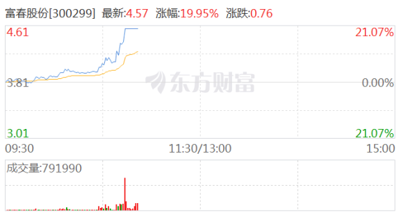 配资在线炒股配资 游戏板块持续走强 富春股份涨停