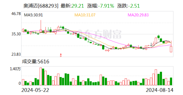 北京的股票配资 CRO概念股回调 奥浦迈跌近8%