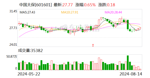 股票软件主力资金 中国太保今年前7个月累计原保险保费收入共计2982.47亿元